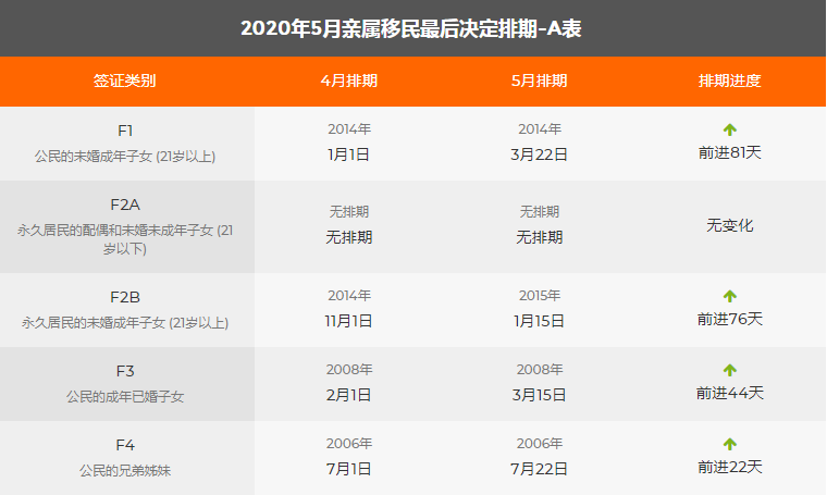 5月移民綠卡排期表新鮮出爐,親屬移民大幅前進!