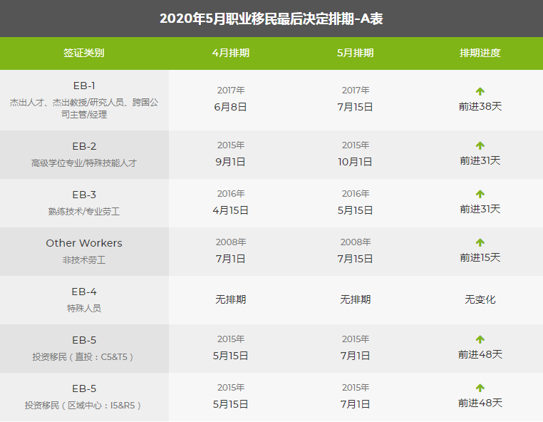 5月移民綠卡排期表新鮮出爐,親屬移民大幅前進!